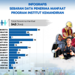Infografis Data Penerima Manfaat Institut Kemandirian 2024