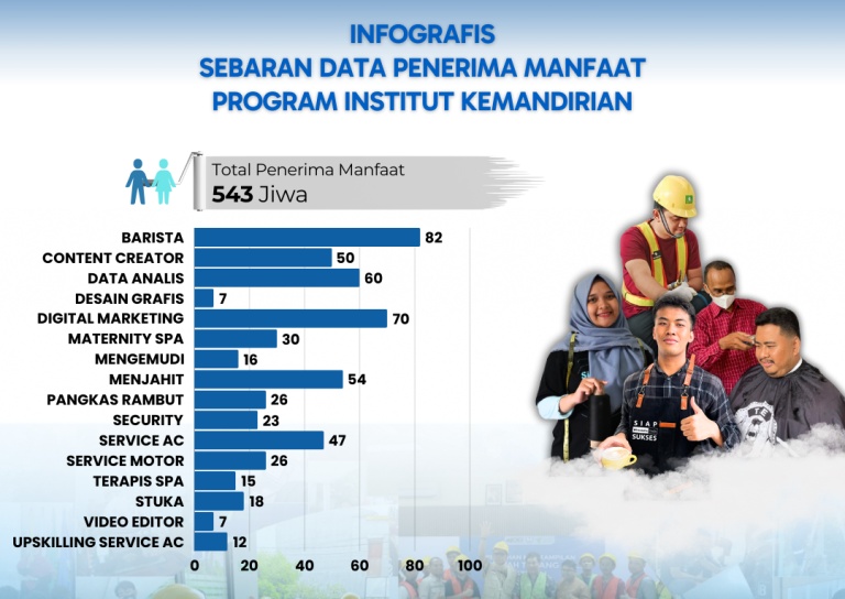 Infografis Data Penerima Manfaat Institut Kemandirian 2024